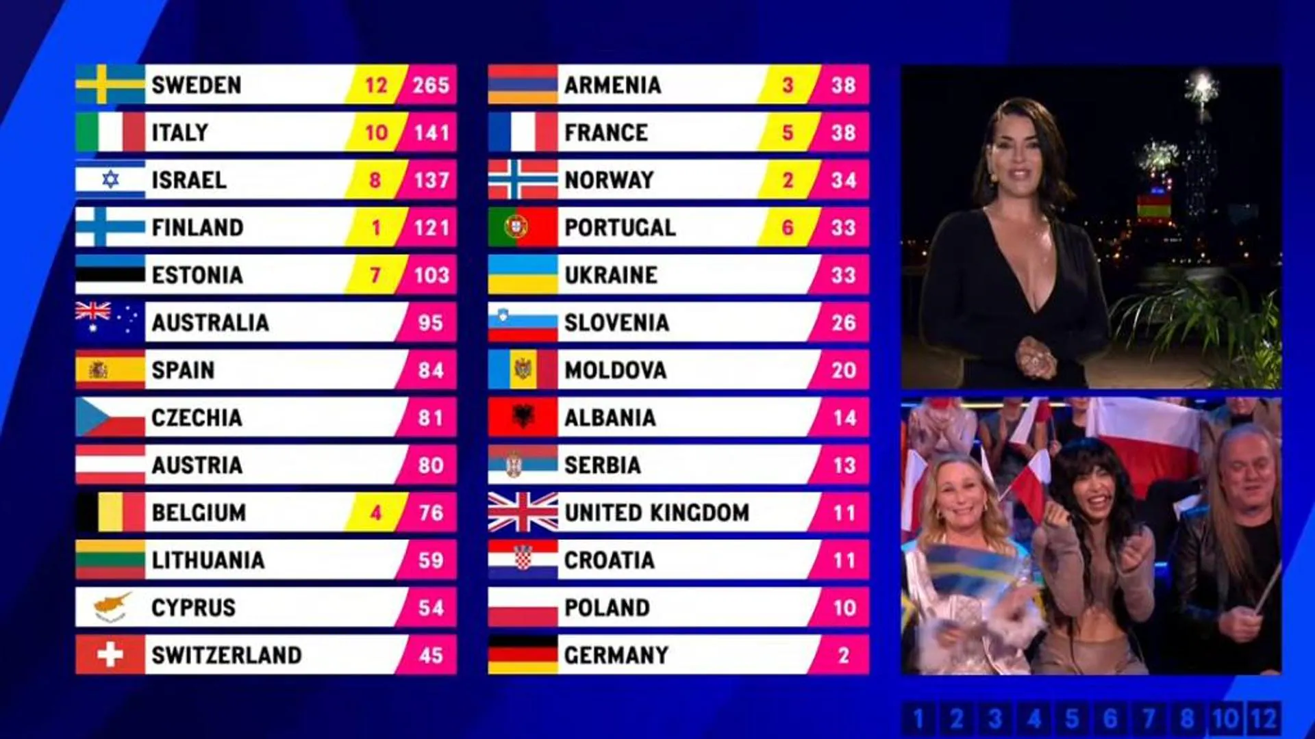 Las votaciones de España en Eurovisión 2023 jurado y público El Correo